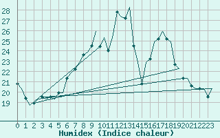 Courbe de l'humidex pour Maastricht / Zuid Limburg (PB)