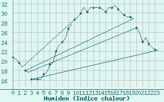 Courbe de l'humidex pour Woensdrecht