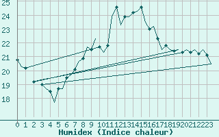 Courbe de l'humidex pour Muenster / Osnabrueck