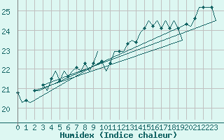 Courbe de l'humidex pour Platform J6-a Sea