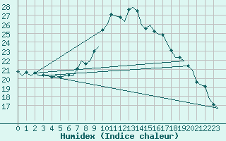 Courbe de l'humidex pour Tirstrup