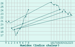 Courbe de l'humidex pour Wunstorf