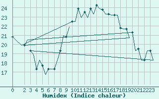 Courbe de l'humidex pour Torino / Caselle