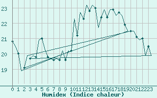 Courbe de l'humidex pour Srmellk International Airport