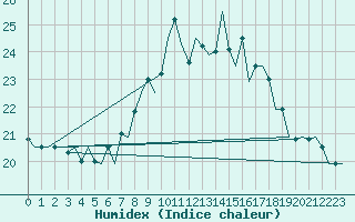 Courbe de l'humidex pour Vigo / Peinador