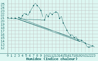 Courbe de l'humidex pour Hannover