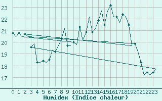 Courbe de l'humidex pour Nuernberg