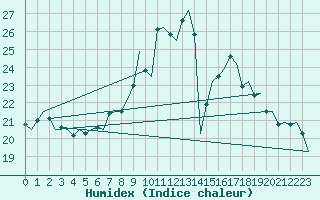 Courbe de l'humidex pour Alghero