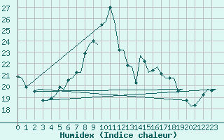 Courbe de l'humidex pour Vlieland