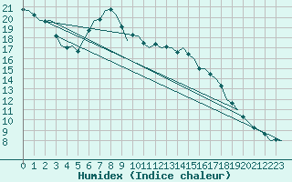 Courbe de l'humidex pour Buechel