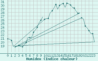 Courbe de l'humidex pour Luxembourg (Lux)