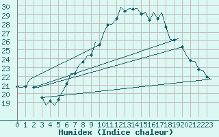 Courbe de l'humidex pour Nordholz