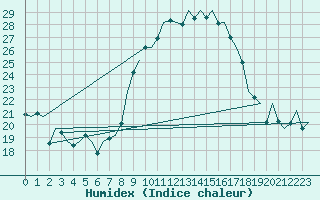 Courbe de l'humidex pour Niederstetten