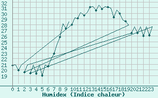 Courbe de l'humidex pour Bilbao (Esp)