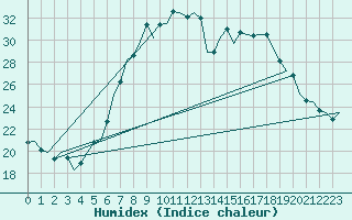 Courbe de l'humidex pour Fritzlar