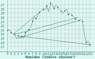 Courbe de l'humidex pour Linz / Hoersching-Flughafen