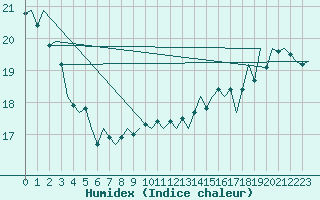 Courbe de l'humidex pour Platform J6-a Sea