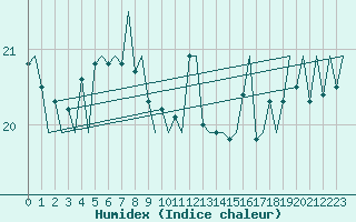 Courbe de l'humidex pour Platform K14-fa-1c Sea