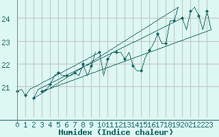 Courbe de l'humidex pour Platform P11-b Sea