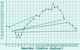 Courbe de l'humidex pour Neuburg / Donau