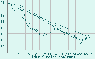 Courbe de l'humidex pour Platform J6-a Sea