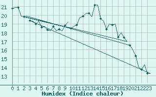 Courbe de l'humidex pour Waddington