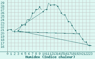 Courbe de l'humidex pour Syktyvkar