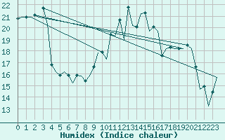 Courbe de l'humidex pour Duesseldorf