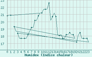 Courbe de l'humidex pour Karpathos Airport