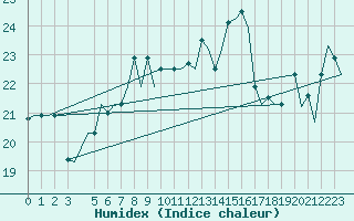 Courbe de l'humidex pour Palermo / Punta Raisi