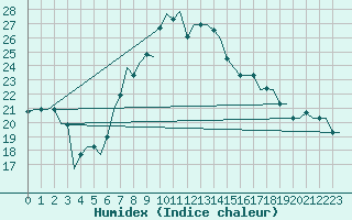 Courbe de l'humidex pour Oujda