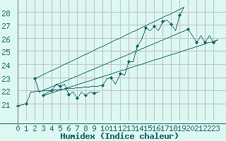 Courbe de l'humidex pour Platform L9-ff-1 Sea