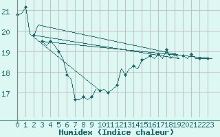 Courbe de l'humidex pour Platform J6-a Sea