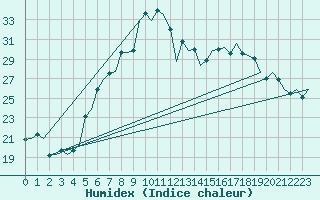 Courbe de l'humidex pour Tirana