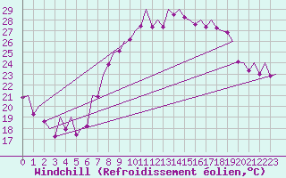 Courbe du refroidissement olien pour Madrid / Barajas (Esp)