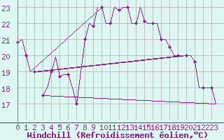 Courbe du refroidissement olien pour Tanger Aerodrome