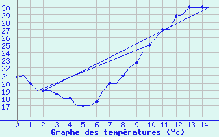 Courbe de tempratures pour Fes-Sais