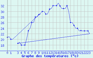 Courbe de tempratures pour Alghero
