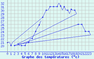 Courbe de tempratures pour Tlemcen Zenata