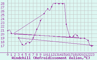 Courbe du refroidissement olien pour Shannon Airport
