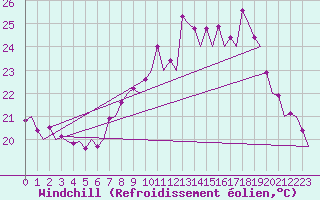 Courbe du refroidissement olien pour Faro / Aeroporto