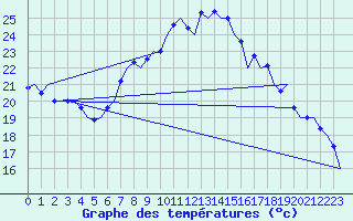 Courbe de tempratures pour Melilla
