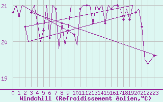 Courbe du refroidissement olien pour Platform K13-A