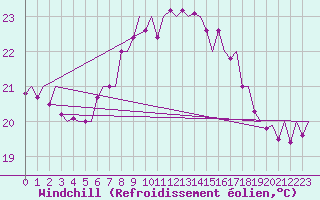 Courbe du refroidissement olien pour Melilla