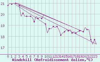 Courbe du refroidissement olien pour Platforme D15-fa-1 Sea