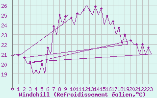 Courbe du refroidissement olien pour Barcelona / Aeropuerto