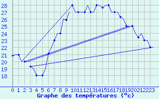 Courbe de tempratures pour Dar-El-Beida