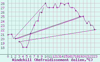 Courbe du refroidissement olien pour Dar-El-Beida