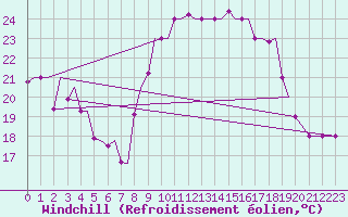 Courbe du refroidissement olien pour Limnos Airport