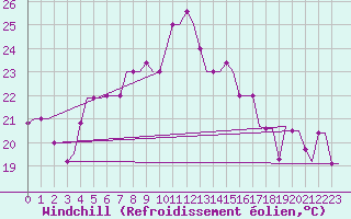 Courbe du refroidissement olien pour Karpathos Airport